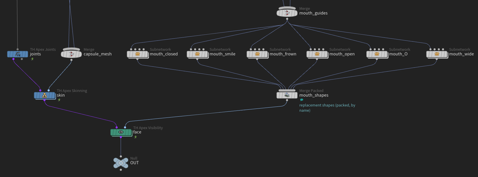 The wiring under the mouths. joints and capsule_mesh go into apex_skinning, the six mouth subnets are merged as packed shapes into face's second input (replacement shapes, packed, by name), and face goes to OUT.